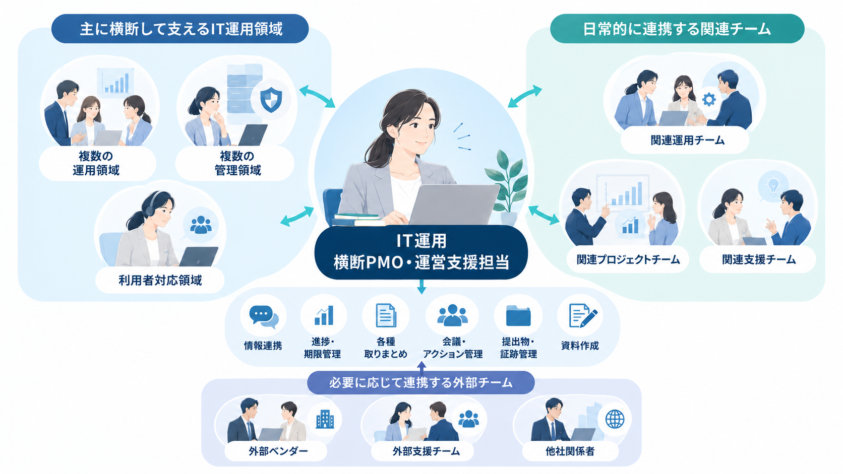 中央の担当者が複数のチームや関係者の間に入り、情報連携・進捗管理・取りまとめを担う役割図